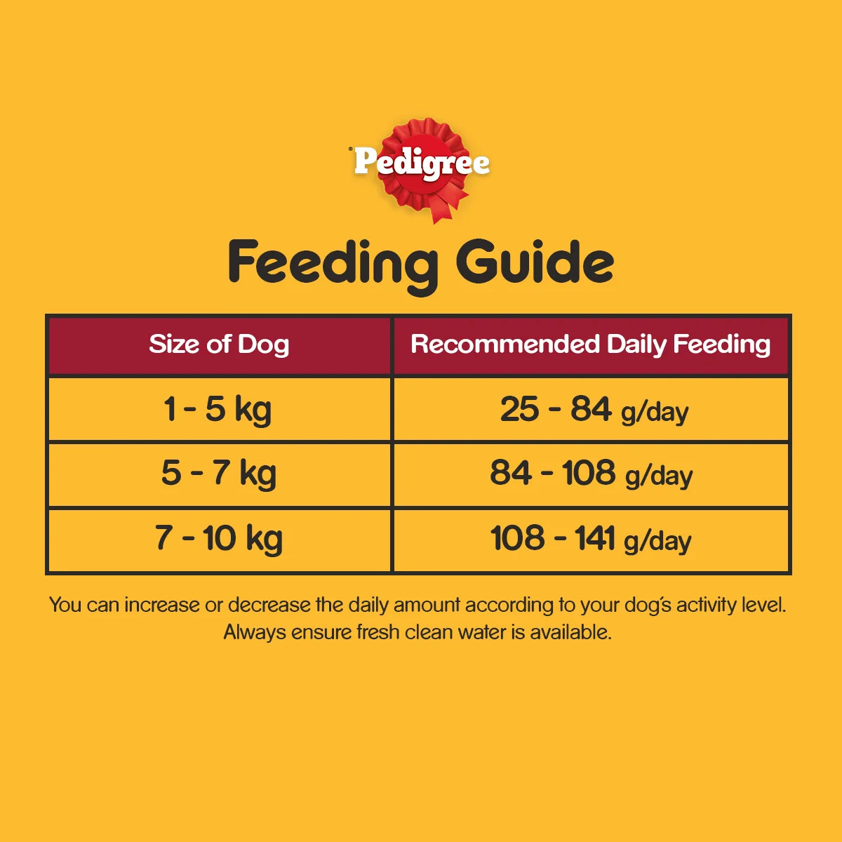 Pedigree puppy food guide hotsell