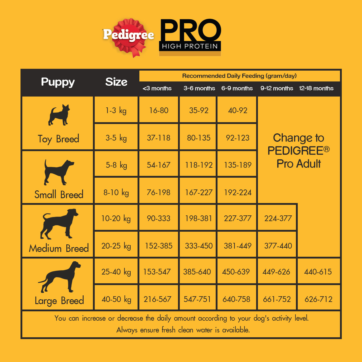 Pedigree feeding outlet chart